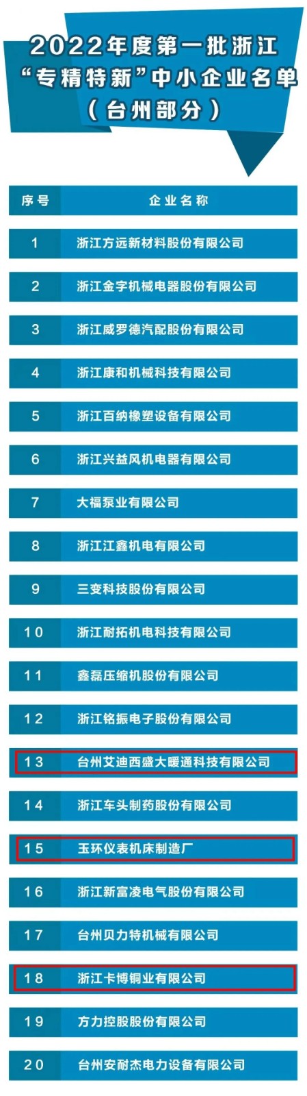 省級(jí)名單，玉環(huán)再添3家！